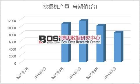 2016年上半年中國挖掘機產量月度統計表