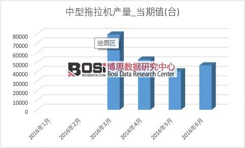2016年上半年中國中型拖拉機產量月度統計表