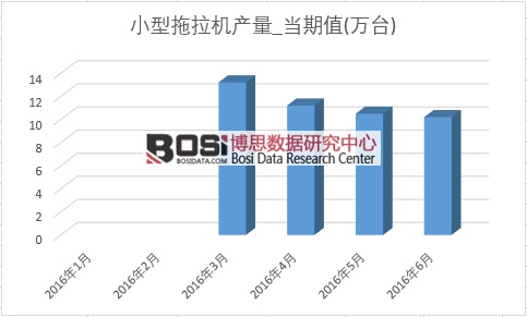 2016年上半年中國小型拖拉機產量月度統計表