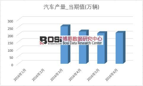 2016年上半年中國汽車產量月度統計表