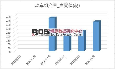 2016年上半年中國動車組產量月度統計表