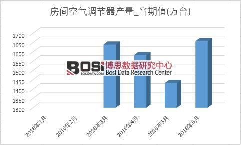 2016年上半年中國空調產量月度統計表