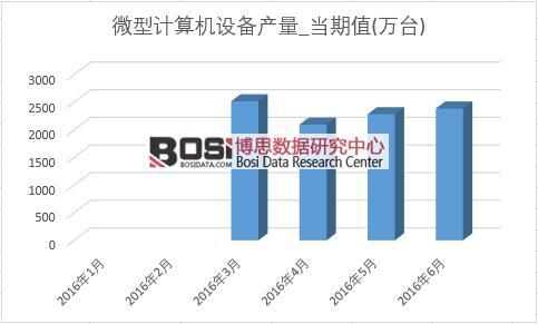 2016年上半年中國微型計算機產量月度統計表