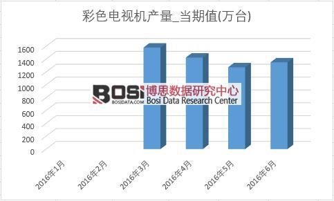 2016年上半年中國彩色電視機產量月度統計表