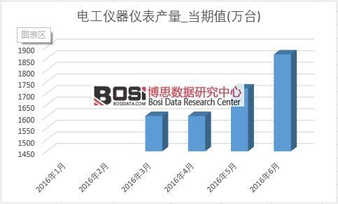 2016年上半年中國電工儀器儀表產量月度統計表