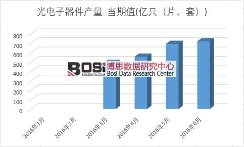2016年上半年中國光電子器件產量月度統計表
