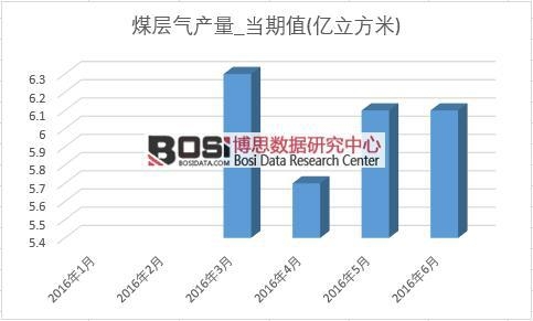2016年上半年中國煤層氣產(chǎn)量月度統(tǒng)計(jì)表