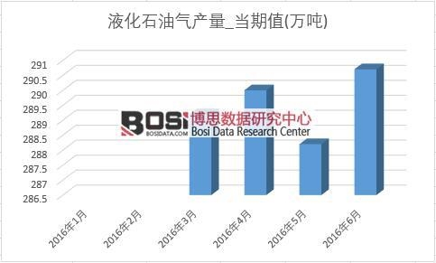 2016年上半年中國液化石油氣產量月度統計表