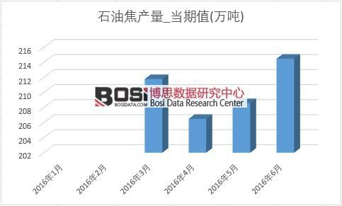 2016年上半年中國石油焦產量月度統計表
