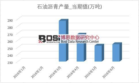 2016年上半年中國石油瀝青產量月度統計表