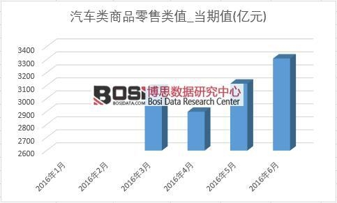 2016年上半年中國(guó)汽車零售類月度統(tǒng)計(jì)表