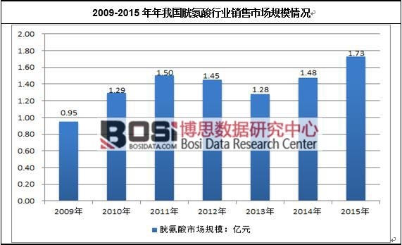 2009-2015年年我國胱氨酸行業銷售市場規模情況