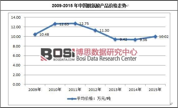 2009-2015年中國胱氨酸產品價格走勢