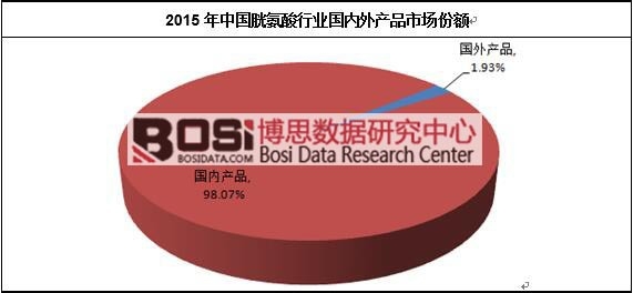 2015年中國胱氨酸行業國內外產品市場份額