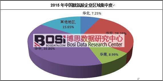 2015年中國胱氨酸企業區域集中度