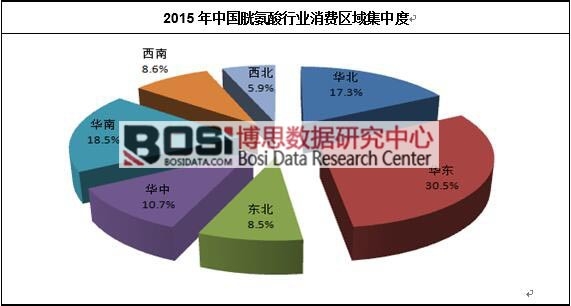 2015年中國胱氨酸行業消費區域集中度