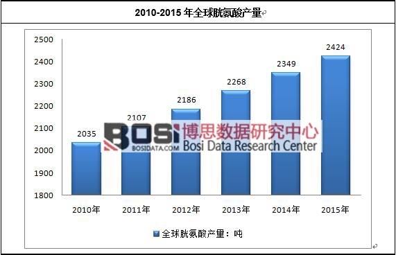2010-2015年全球胱氨酸產量
