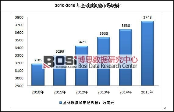 2010-2015年全球胱氨酸市場規模