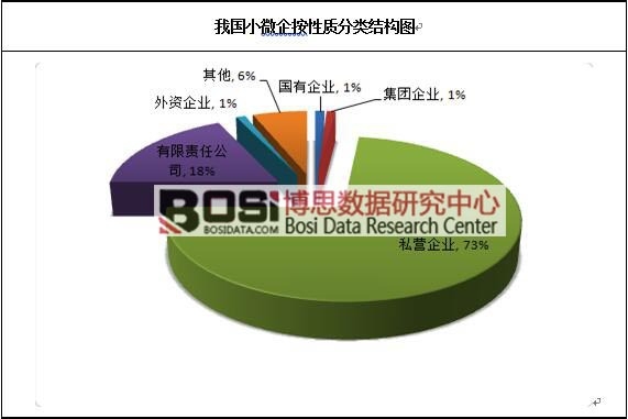 我國小微企按性質分類結構圖