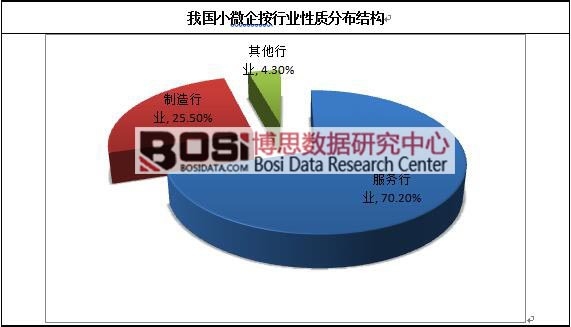 我國小微企按行業性質分布結構