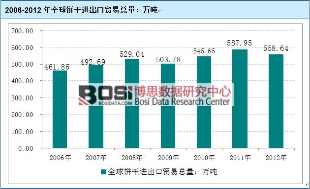 2006-2012年全球餅干進出口貿易總量