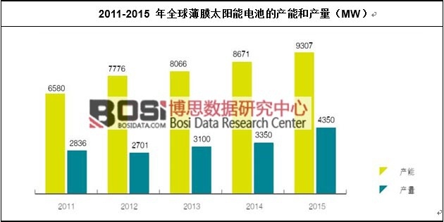 2011-2015 ��ȫ��Ĥ̫���늳صĮa(ch��n)�ܺͮa(ch��n)��