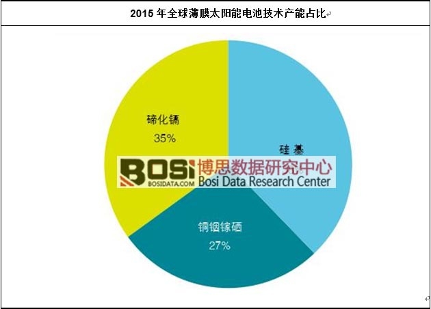 2015��ȫ��Ĥ̫���늳ؼ��g(sh��)�a(ch��n)��ռ��