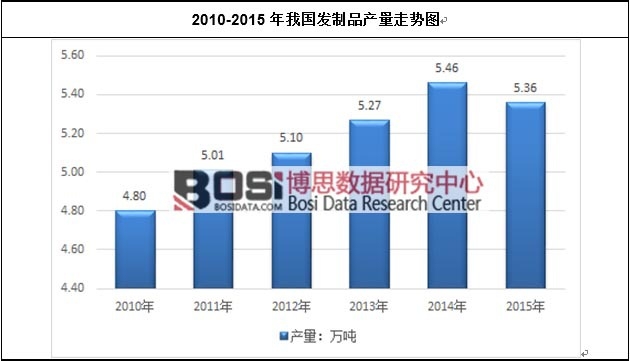 2010-2015年我國發制品產量走勢圖