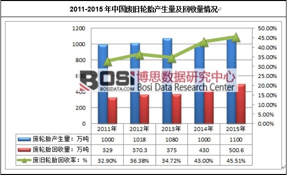 2011-2015年中國廢舊輪胎產生量及回收量情況
