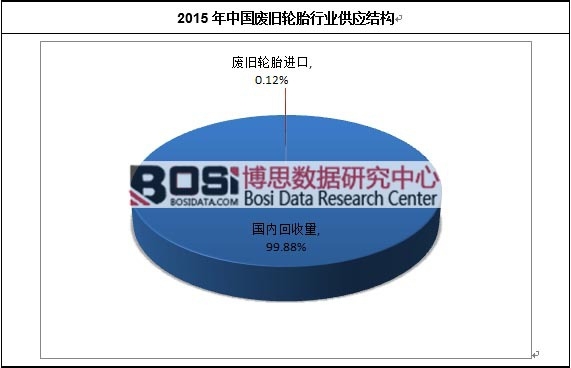2015年中國廢舊輪胎行業供應結構