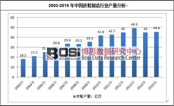 2003-2015年中國皮鞋制造行業產量分析
