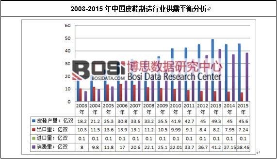 2003-2015年中國皮鞋制造行業供需平衡分析