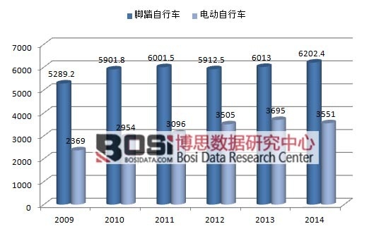 2009-2014年中國自行車行業產量情況