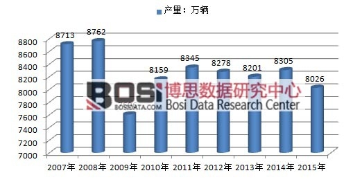 2007-2015年中國自行車產量走勢