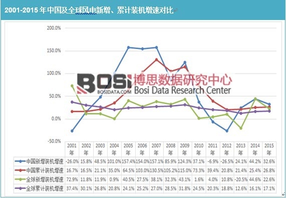 2001-2015���Ї���ȫ���L���������Ӌ�b�C���ٌ���