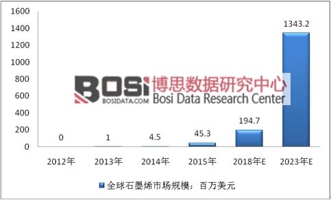 2012-2023��ȫ��ʯīϩ�Ј�Ҏ(gu��)ģ�A(y��)�y