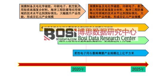 “中國制造2025 ”對石墨烯產業的發展目標
