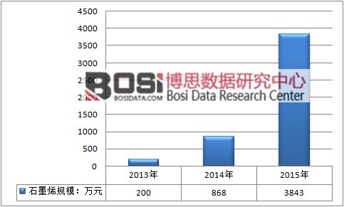 2013-2015年中國石墨烯的市場規模情況