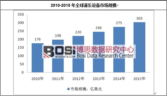 2010-2015年全球游樂(lè)設(shè)備市場(chǎng)規(guī)模