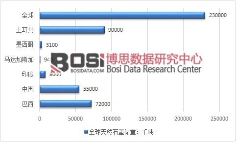 2015��ȫ����Ȼʯī�����ֲ����