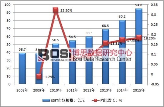2008-2015���҇�(gu��)IGBT�Ј�(ch��ng)Ҏ(gu��)ģ��r