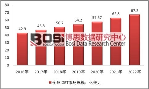 2016-2022��ȫ��IGBT�Ј�(ch��ng)Ҏ(gu��)ģ�A(y��)�y(c��)