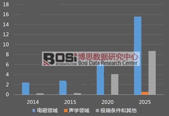 全球超材料市場及預測