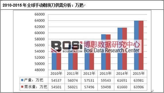 2010-2015年全球手動剃須刀供需分析