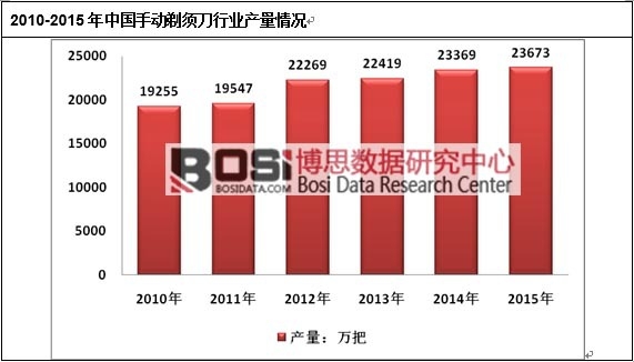 2010-2015年中國手動剃須刀行業產量情況