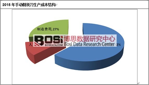 2015年手動剃須刀生產成本結構