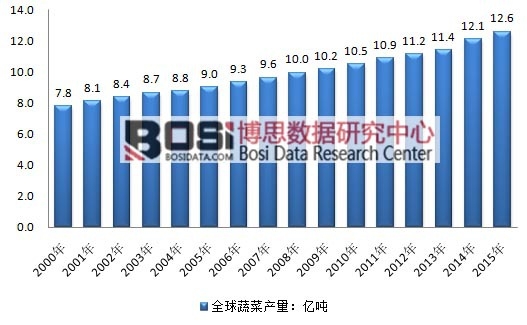 2000-2015年全球蔬菜產量