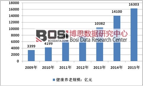 2009-2015���҇�(gu��)�����B(y��ng)���ИI(y��)�Ј�(ch��ng)Ҏ(gu��)ģ