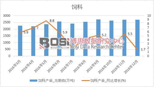 2016年中國飼料產量數據月度統計表