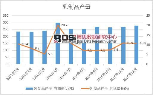 2016年中國乳制品產量數據月度統計表